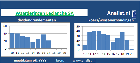 dividend/><BR><p>De producent van hardware keerde in de afgelopen vijf jaar haar aandeelhouders geen dividenden uit. </p></p><p class=